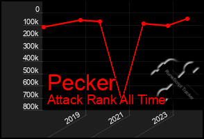 Total Graph of Pecker