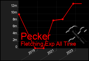 Total Graph of Pecker