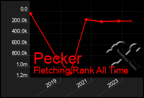 Total Graph of Pecker