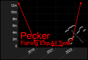 Total Graph of Pecker