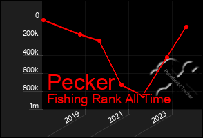 Total Graph of Pecker