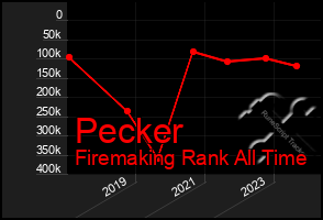 Total Graph of Pecker