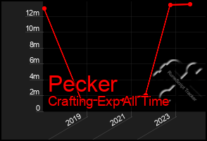 Total Graph of Pecker