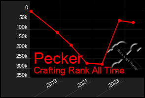 Total Graph of Pecker