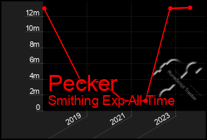 Total Graph of Pecker