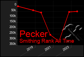 Total Graph of Pecker