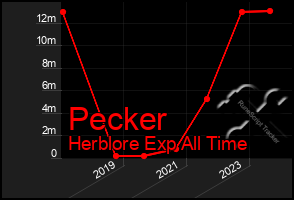 Total Graph of Pecker