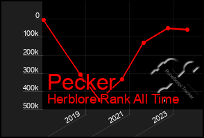 Total Graph of Pecker