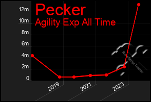 Total Graph of Pecker