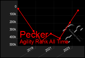 Total Graph of Pecker