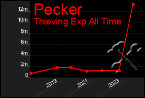 Total Graph of Pecker