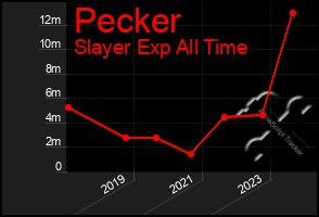 Total Graph of Pecker