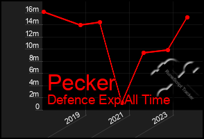 Total Graph of Pecker