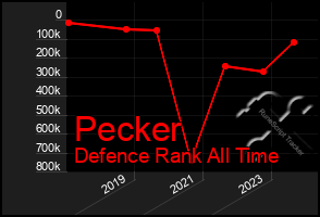 Total Graph of Pecker