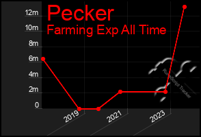 Total Graph of Pecker