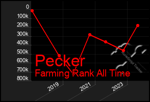 Total Graph of Pecker