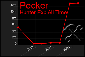 Total Graph of Pecker