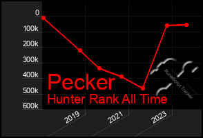 Total Graph of Pecker