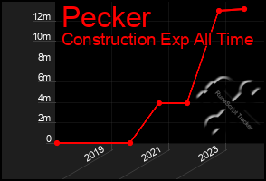 Total Graph of Pecker