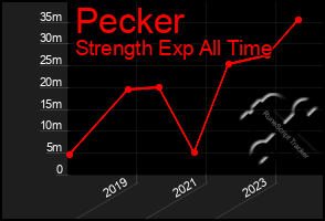 Total Graph of Pecker