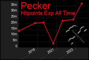 Total Graph of Pecker