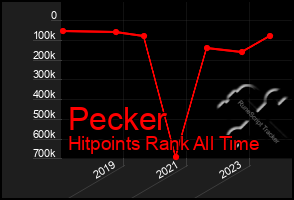 Total Graph of Pecker