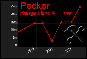 Total Graph of Pecker