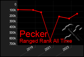 Total Graph of Pecker