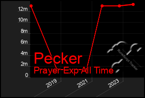 Total Graph of Pecker