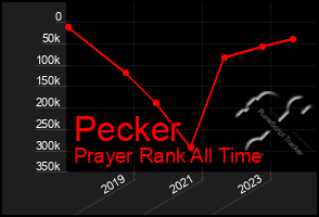 Total Graph of Pecker