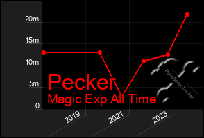 Total Graph of Pecker