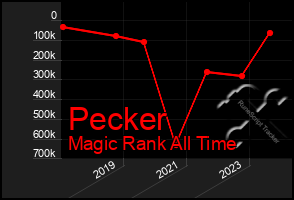 Total Graph of Pecker