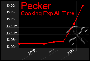 Total Graph of Pecker