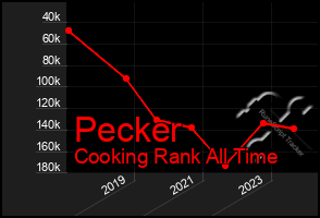 Total Graph of Pecker