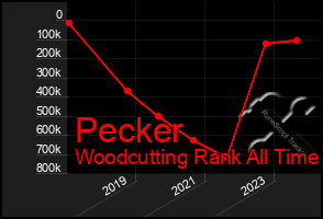 Total Graph of Pecker