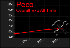 Total Graph of Peco