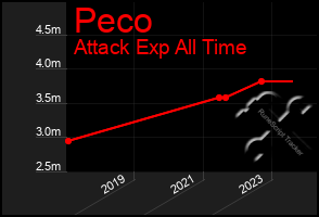 Total Graph of Peco