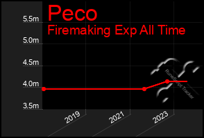 Total Graph of Peco