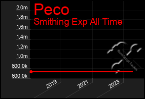 Total Graph of Peco