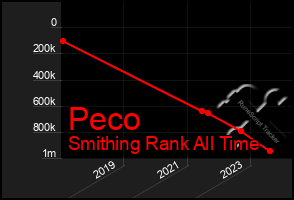 Total Graph of Peco