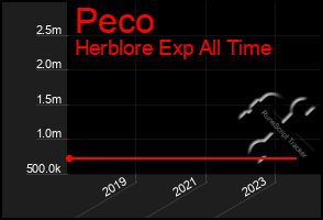 Total Graph of Peco