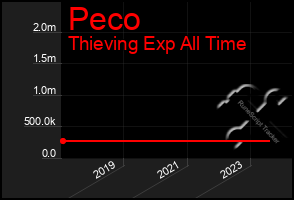 Total Graph of Peco