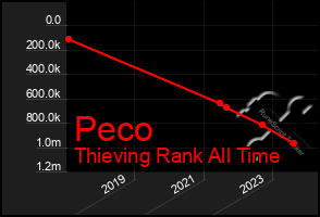 Total Graph of Peco