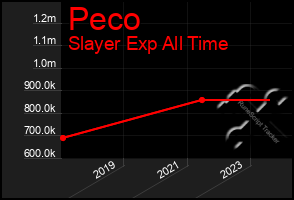 Total Graph of Peco