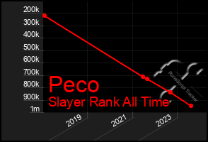 Total Graph of Peco