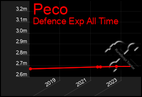 Total Graph of Peco