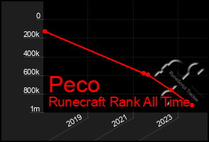 Total Graph of Peco