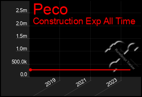 Total Graph of Peco