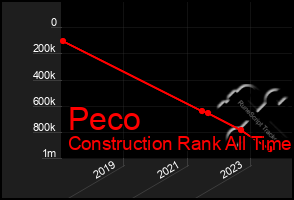 Total Graph of Peco