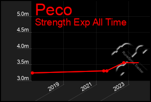 Total Graph of Peco